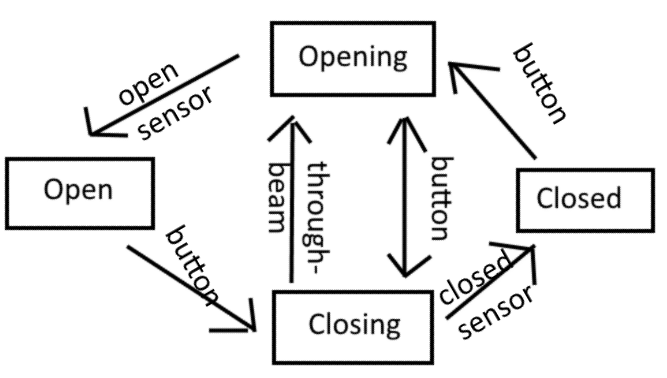 Garage Door State diagram